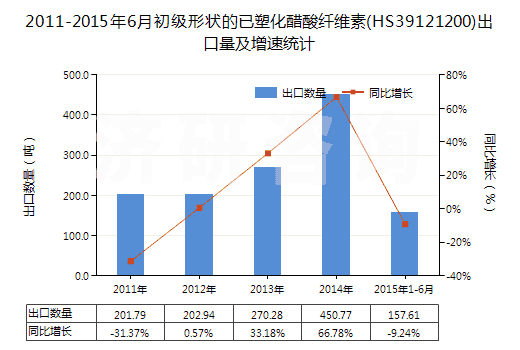 2011-2015年6月初級形狀的已塑化醋酸纖維素(HS39121200)出口量及增速統(tǒng)計(jì)
